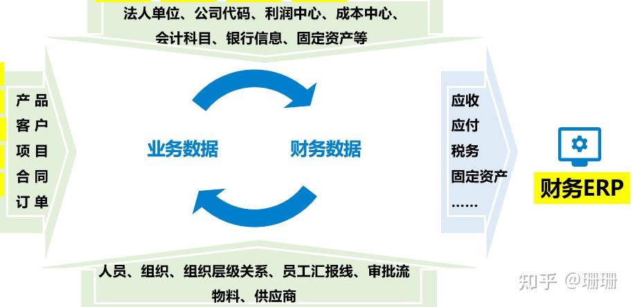 业财一体化的实现途径是什么