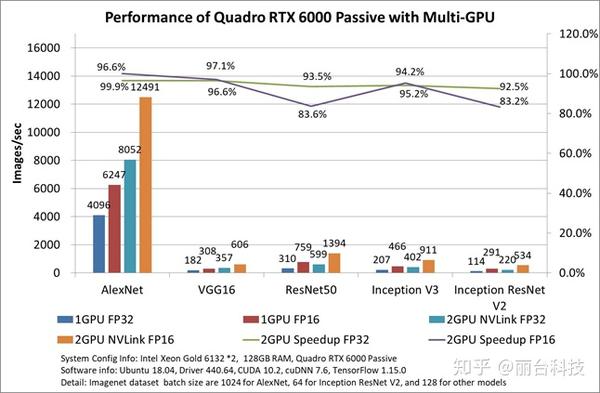 丽台评测 Quadro Rtx 主动散热与被动散热版本性能对比 知乎