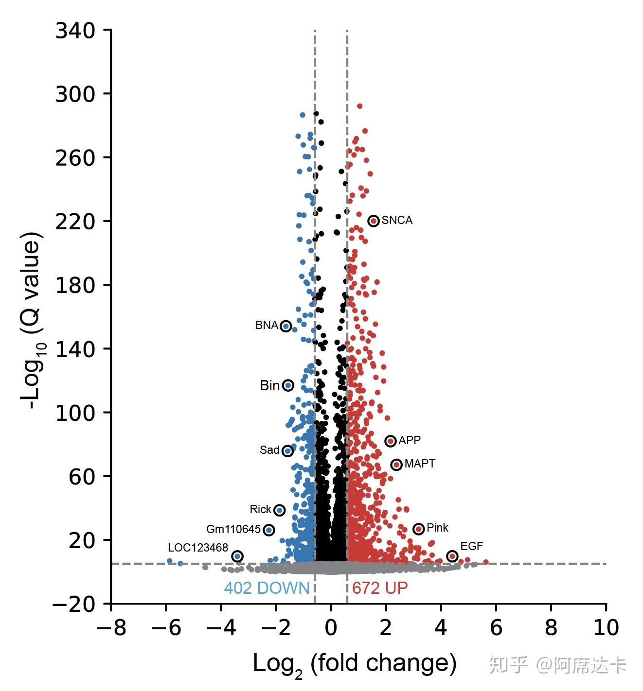 手把手教你利用Python绘制火山图（附代码） - 知乎