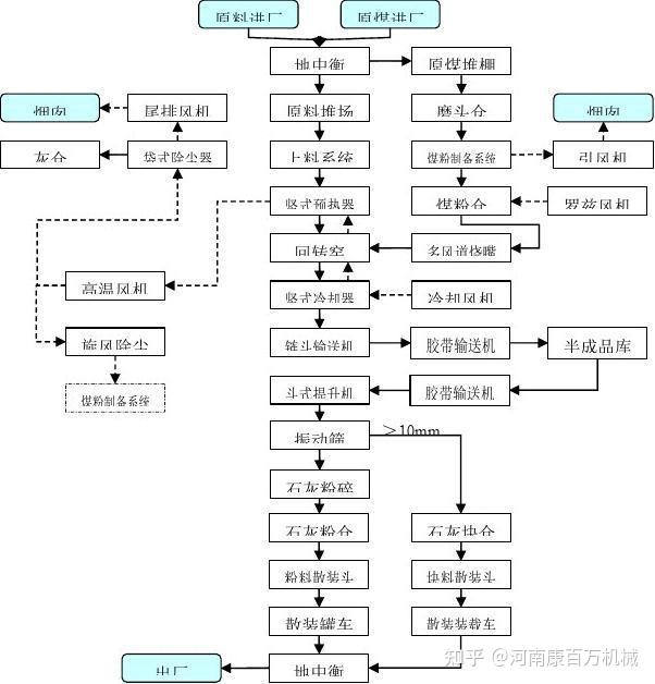 回转窑煅烧流程图图片