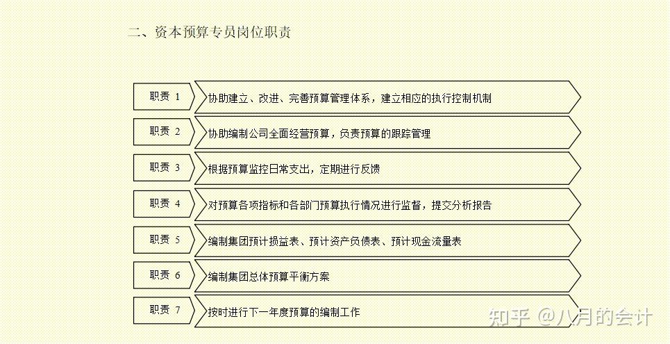 成本控制崗位職責二,成本核算會計崗位職責三,現金清查處理流程四