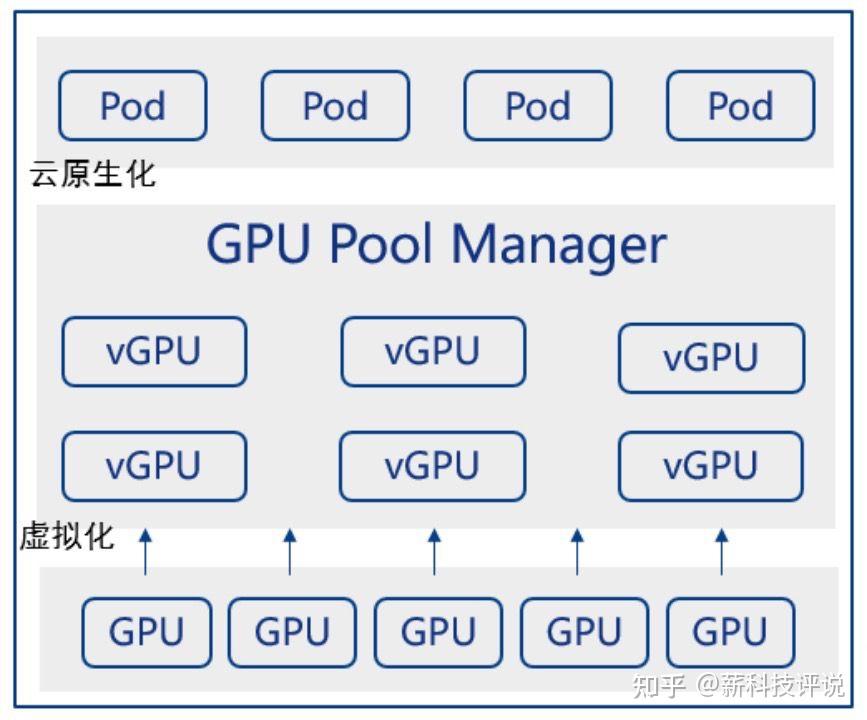 揭秘GPU技术新趋势：从虚拟化到池化 - 知乎
