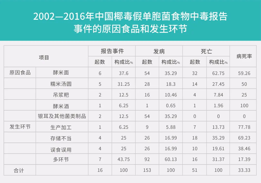 "酸汤子"致死事件:你应该知道怎样预防米酵菌酸毒素