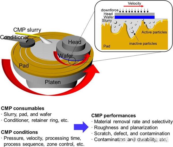平坦化（CMP）工艺 - 知乎