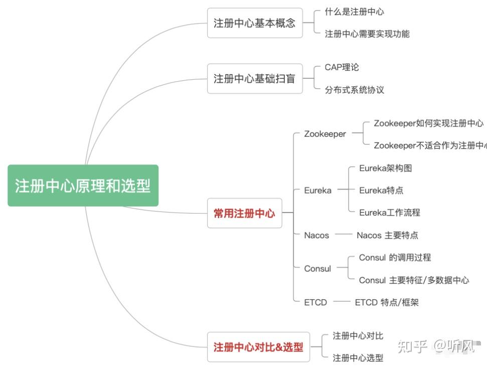 注册中心原理和选型：Zookeeper、Eureka、Nacos、Consul和Etcd 知乎