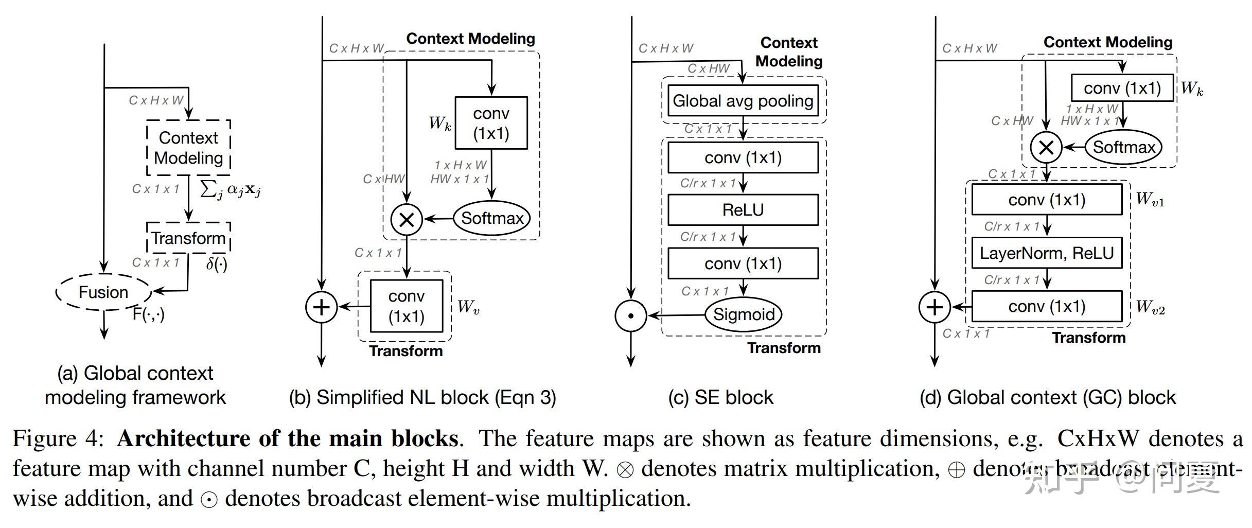 GCNet:Non-local遇上SENet,更轻量的全局关系模块 - 知乎