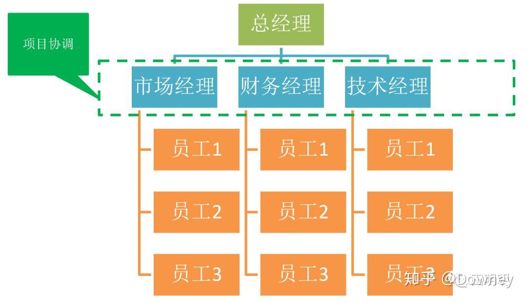 6組織結構人人都要學習項目管理系列