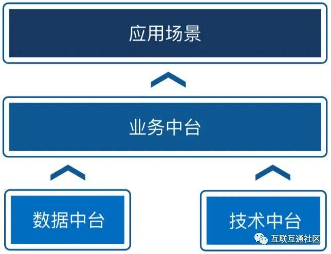 中台到底在共享什么 - 知乎
