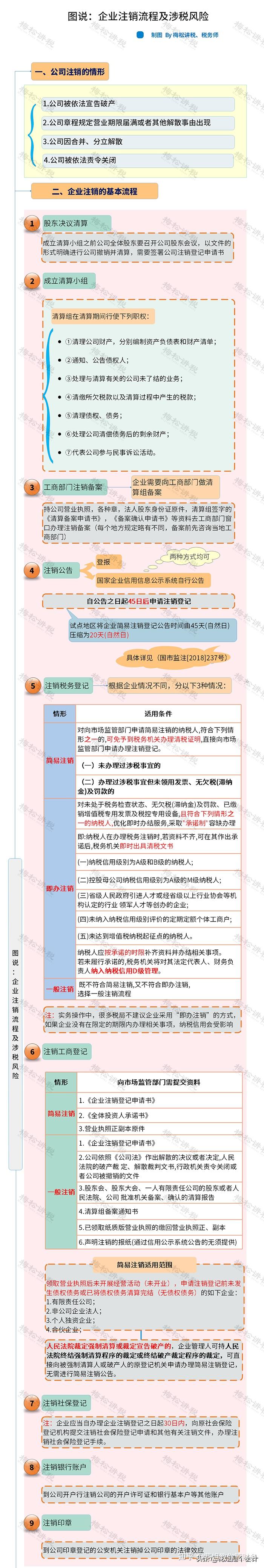 已註銷企業強制恢復稅務登記後被處罰怎樣註銷才安全