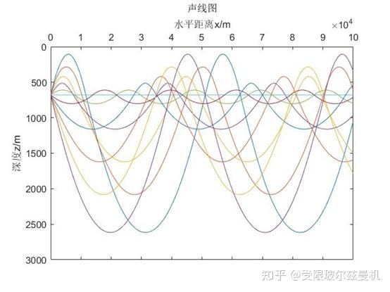 水声学原理用matlab模拟4000米水深声速剖面并用射线声学原理绘制声线