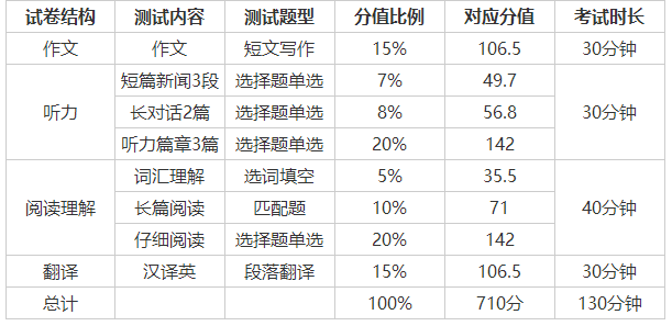 英語四級分數的分佈和計算