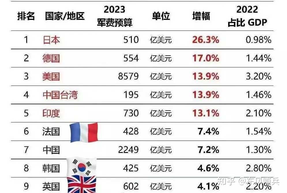 2023年军费增长前9排行榜