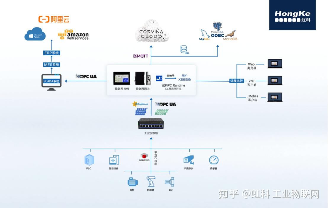 虹科物联网工控屏eX707在ROV布放回收系统中的应用 - 知乎