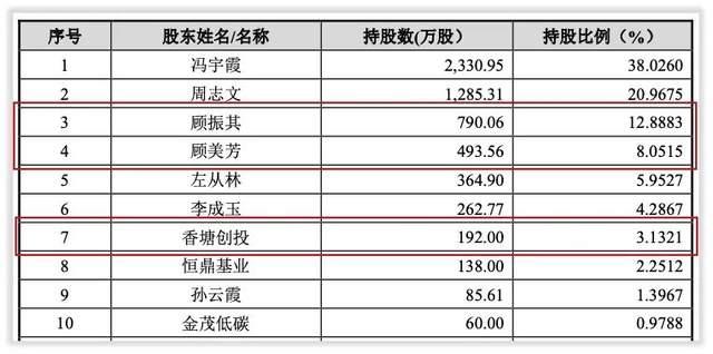 万元,增资部分由金茂低碳,恒鼎基业,香塘创投,蔡玉春及原股东顾振其