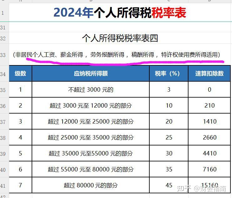 2024年综合所得个税税率表 - 知乎