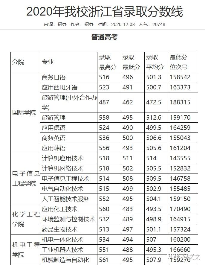 寧波職業技術學院2020年浙江省錄取分數線