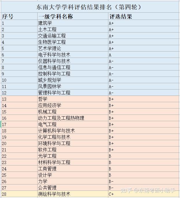 东南大学第四轮学科评估结果:a 数并列全国高校第八 位列江苏高校第