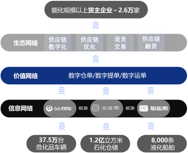 产业数字化精选案例丨66云链-能化供应链数字基础设施的应用 - 知乎