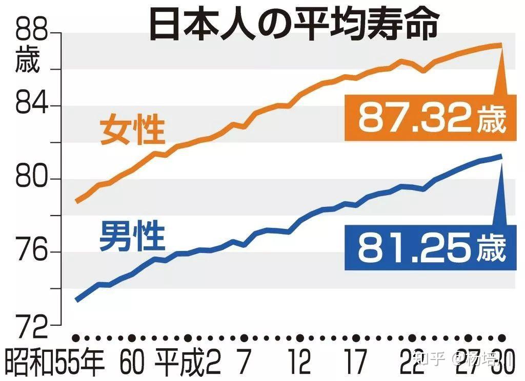 女性平均寿命比男性长4年4个月基因优势工作性质和生活方式