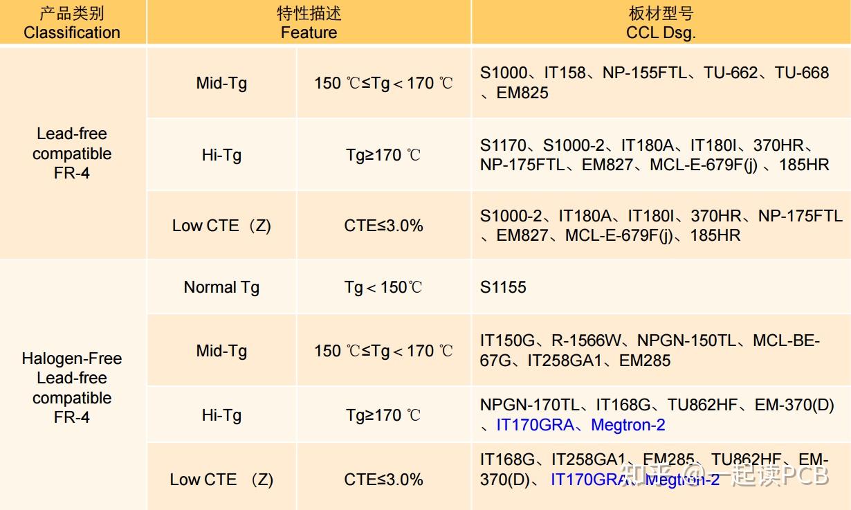 PCB材料等级分类 - 知乎