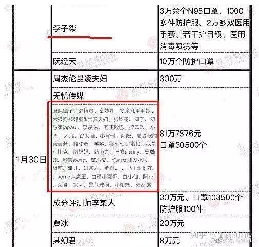 网红辛巴捐15亿后,李子柒,李佳琦捐款数目曝光!网友:太少了