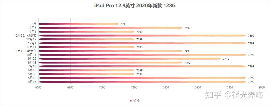 网传ipadpro2021年4月发布请问现在还有必要买ipadpro2020呢