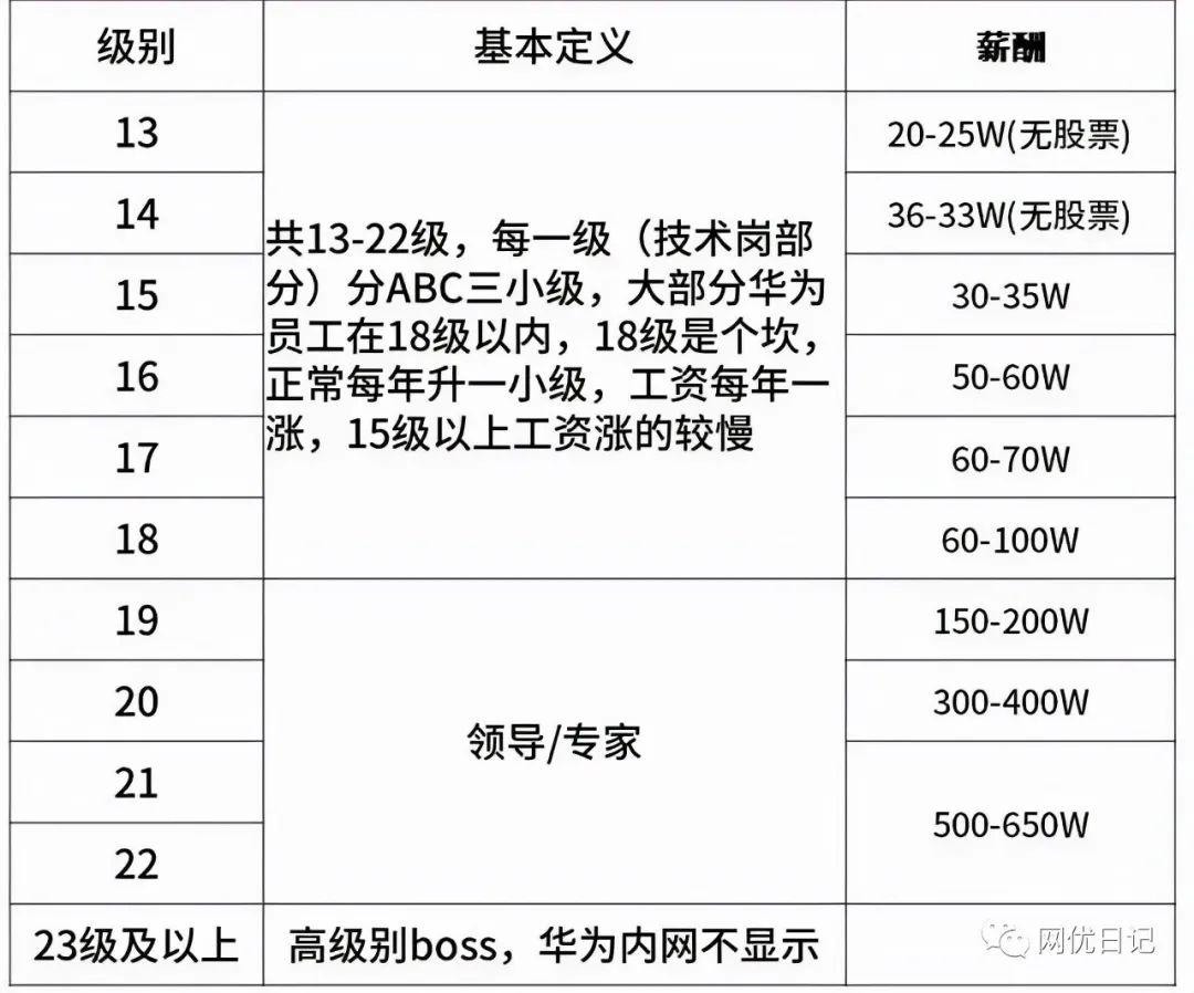 华为工资等级对照表
