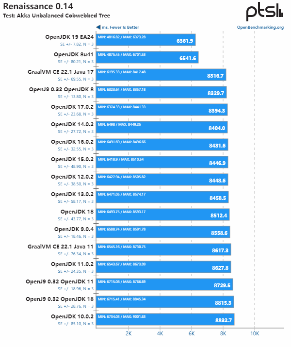 Java openjdk 8 openjdk 19 