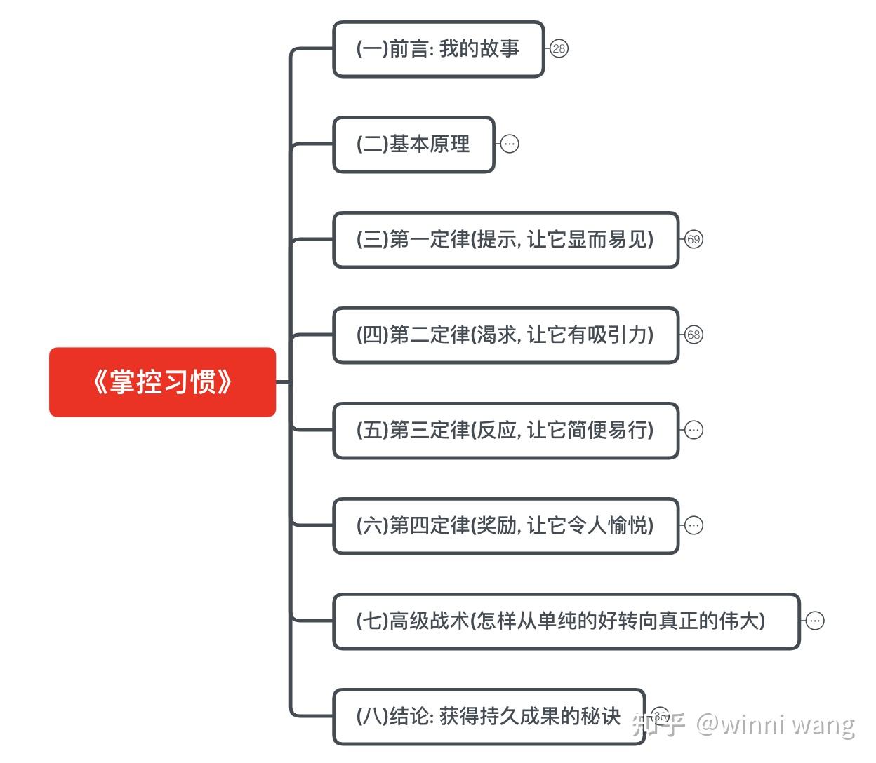 分享掌控习惯