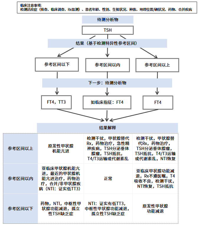 TSH及T3、T4检测的要点——美国甲状腺协会2023 - 知乎