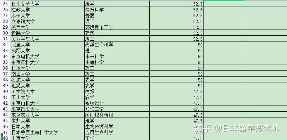 今天小鄭老師將繼續為大家介紹日本私立大學理工農專業的排名,具體