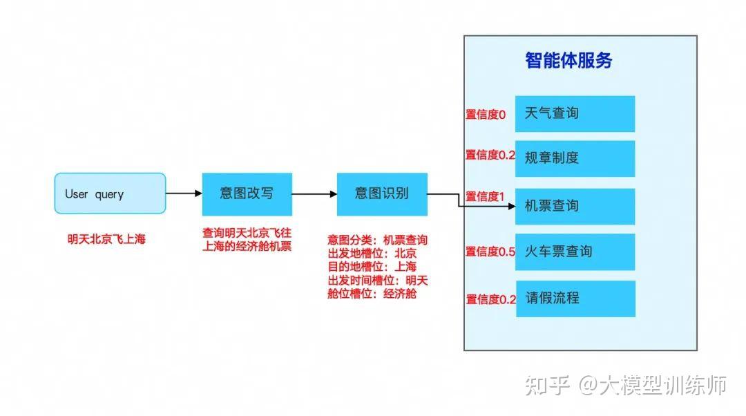 大模型意图识别工程化实践 - 知乎