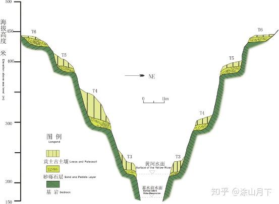 圖八 現今黃河某處斷面示意圖(六)八里峽的貫通:黃河橫跨我國