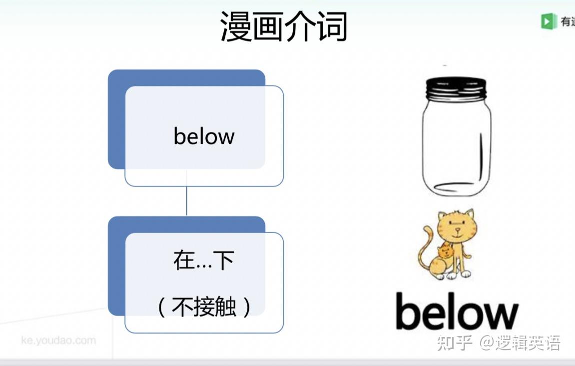 逻辑介词提高之上上下下(上)above below over underneath beneath - 知乎