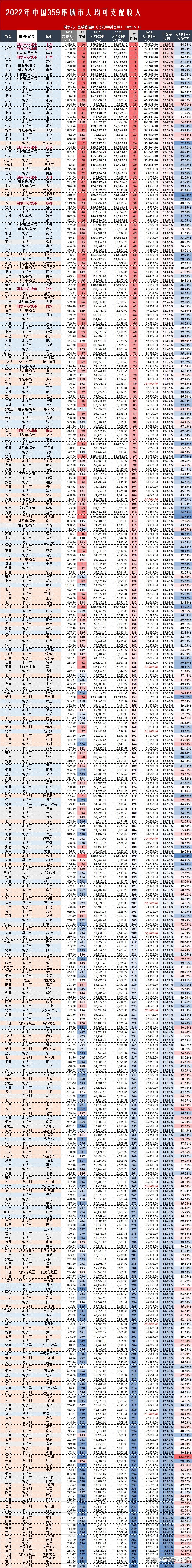2022年中国359个城市人均可支配收入排名：全网最全版本（含港澳台） - 知乎