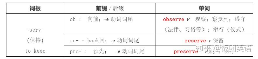英语词根词缀表,熟背单词重要,理解单词更重要! - 知乎