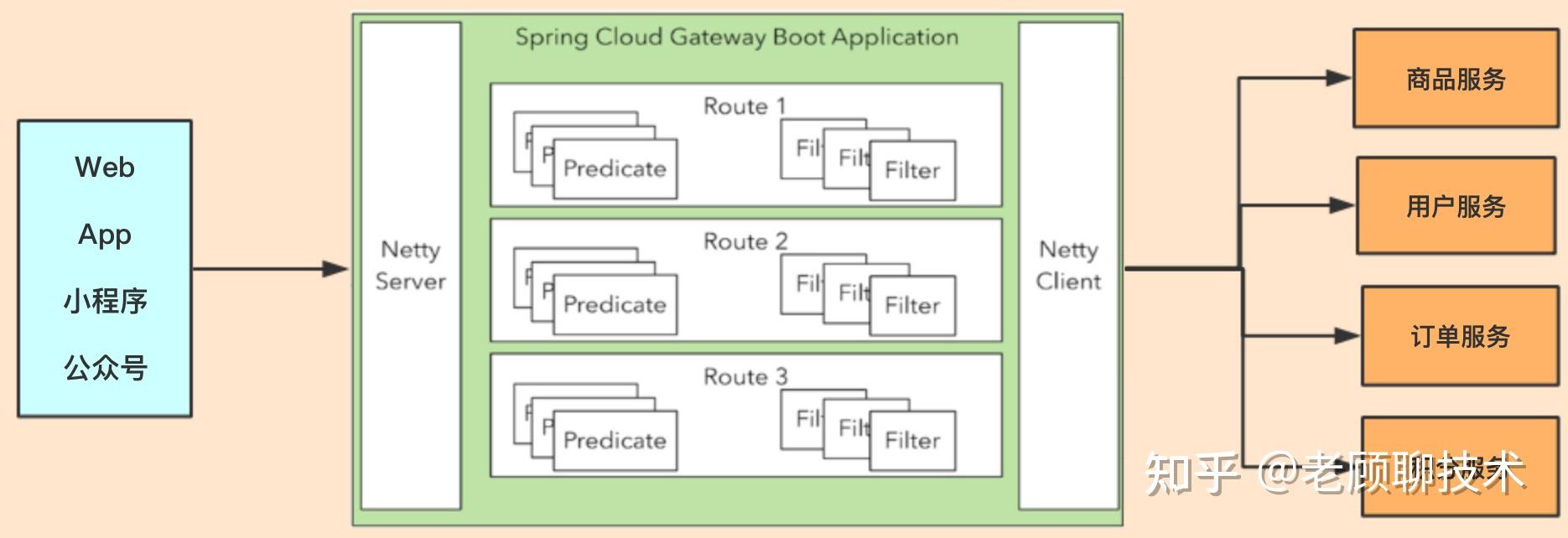 Spring Cloud Gateway介绍（上篇） - 知乎