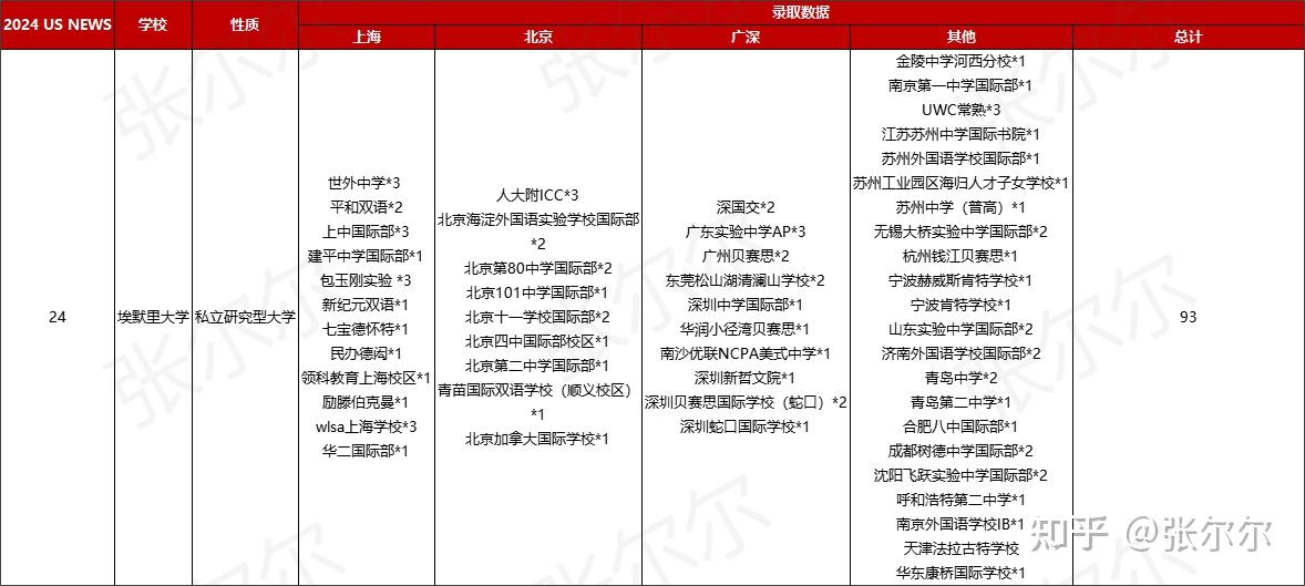 2024美本早申offer彙總這些老牌學校依然是申請主力軍