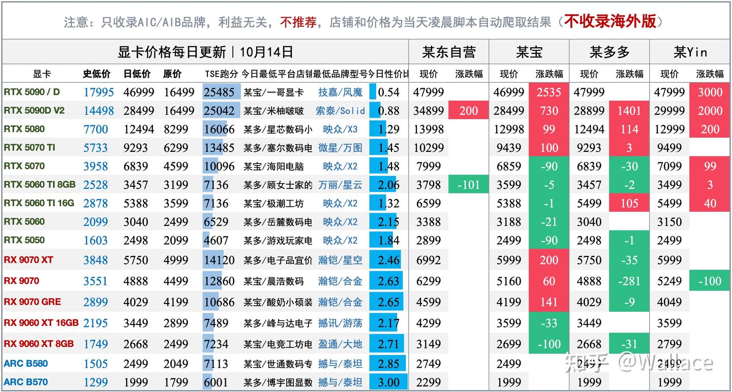 电脑硬件价格趋势分析（不定期更新）