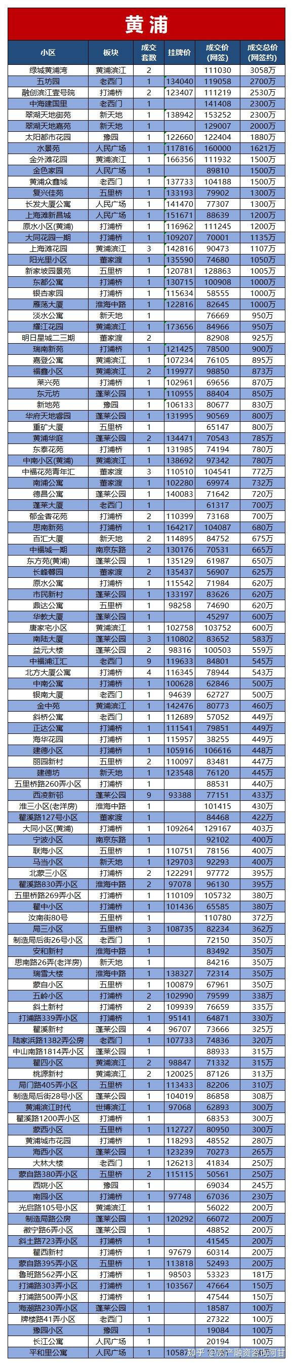 上海最新二手房成交价出炉! - 知乎