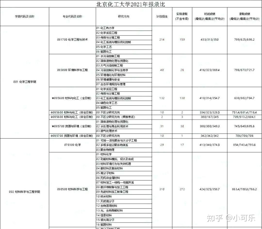 北京化工大學2021年報錄比