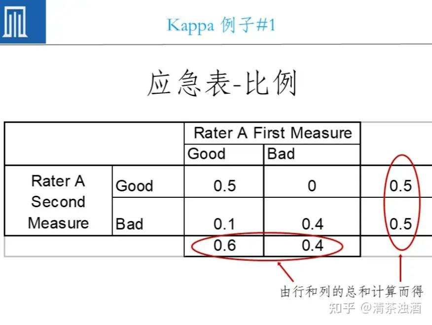 你真的了解Kappa分析吗？如何有效检验测试人员？ - 知乎