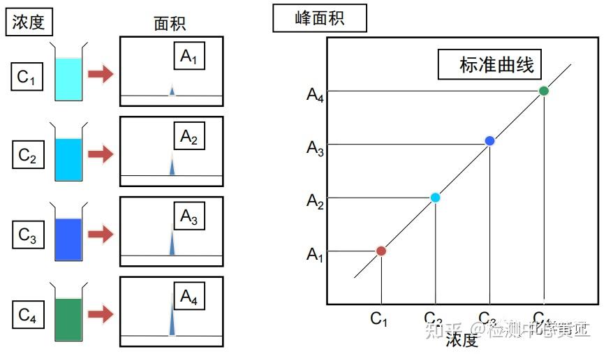 高效液相色谱(HPLC)|定性&定量分析 - 知乎