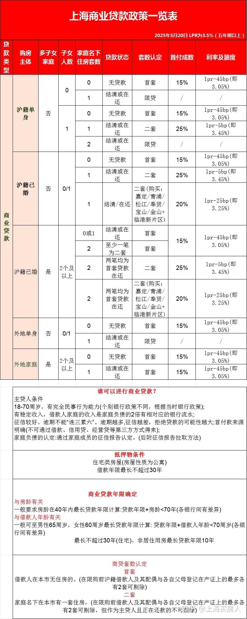 7月1日上海最新购房政策:限购+贷款+赠予+继承+新房积分+摇号+税费!(实用版) - 知乎