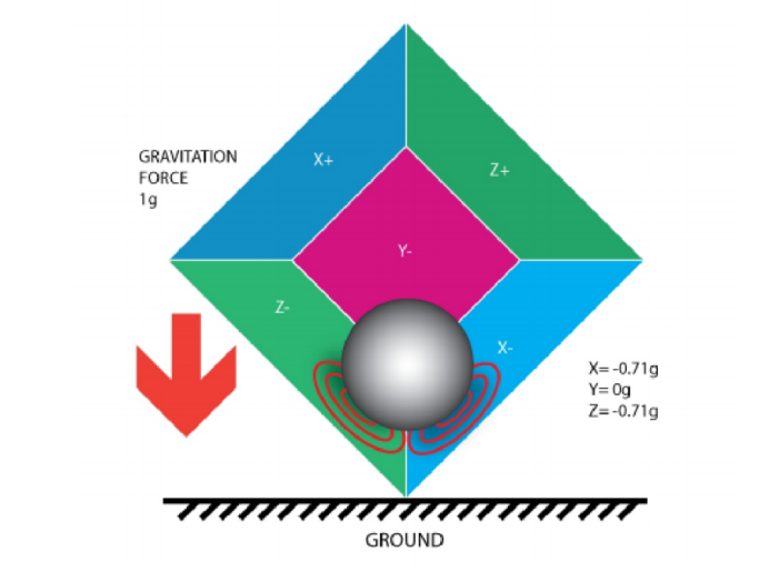 资产监测设备中三轴重力加速度解析