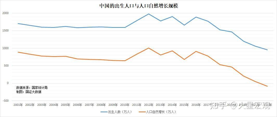 1,顛覆性的人口政策並未有效阻止出生人口衰減的趨勢,原因是育兒成本