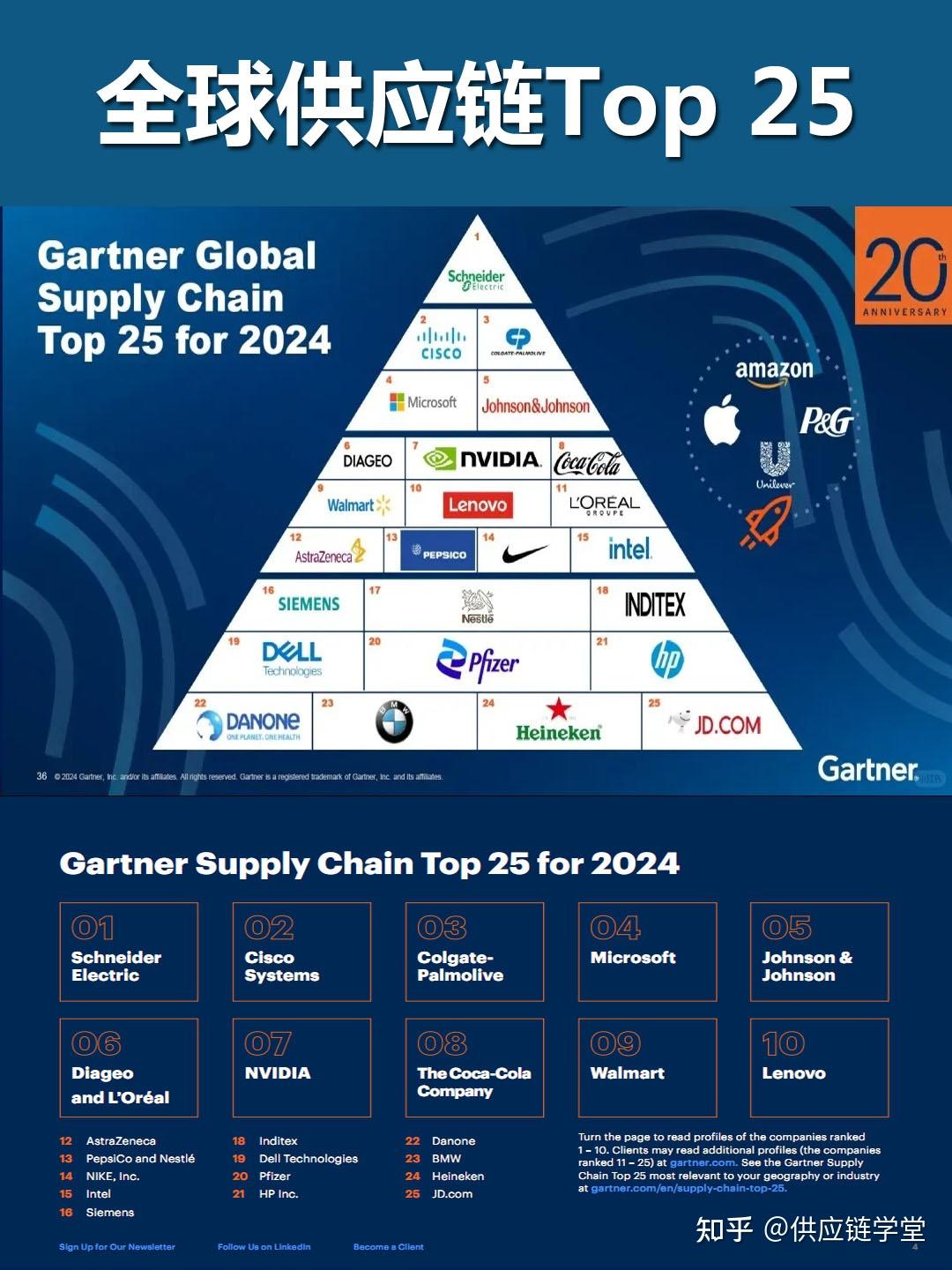 Gartner发布2024年度全球供应链Top 25榜单 知乎