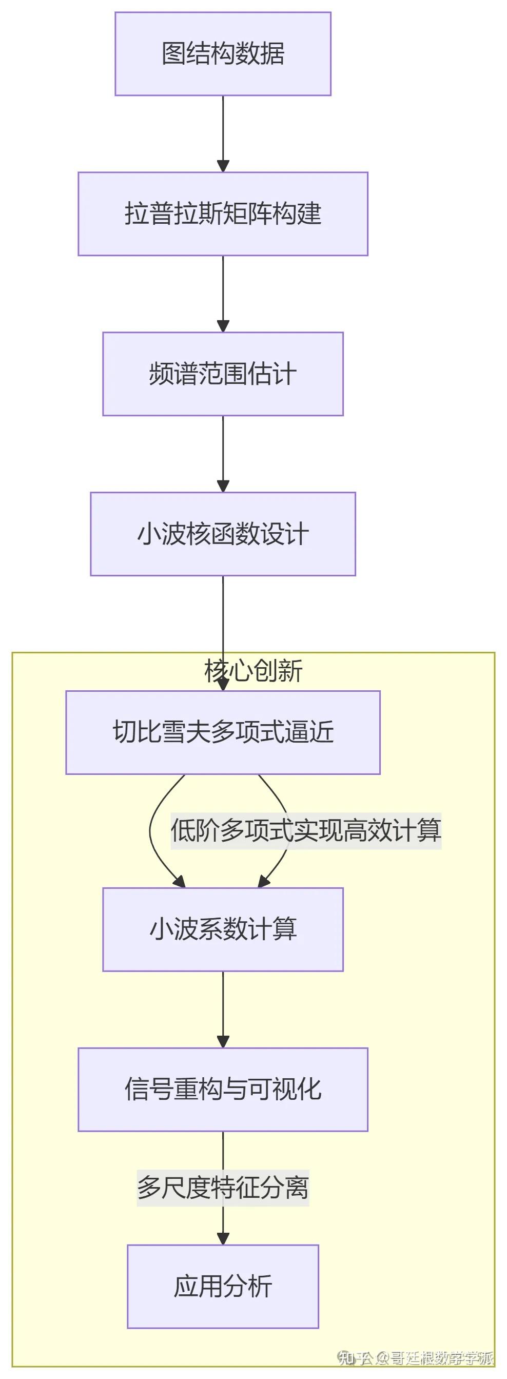 基于切比雪夫多项式逼近的图结构多尺度特征提取与分析方法（MATLAB） - 知乎