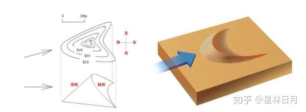常考新月形沙丘,判斷風的方向,風由緩坡吹向陡坡.