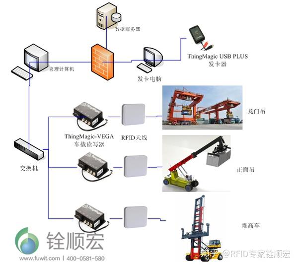 集裝箱rfid物流運輸管理系統應用